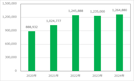 アパートメントの物件価格の推移